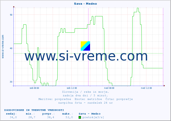 POVPREČJE :: Sava - Medno :: temperatura | pretok | višina :: zadnja dva dni / 5 minut.