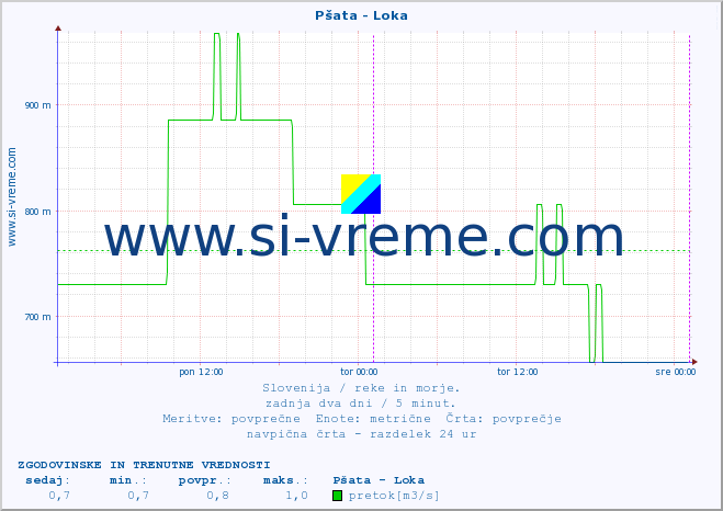 POVPREČJE :: Pšata - Loka :: temperatura | pretok | višina :: zadnja dva dni / 5 minut.