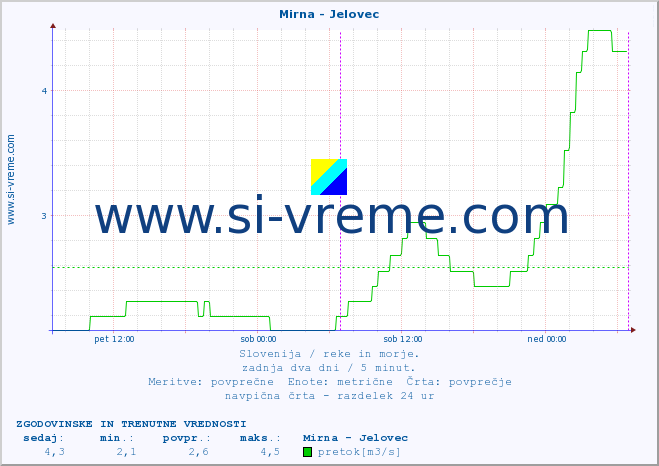 POVPREČJE :: Mirna - Jelovec :: temperatura | pretok | višina :: zadnja dva dni / 5 minut.