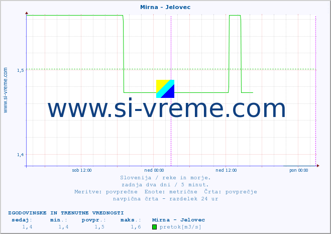 POVPREČJE :: Mirna - Jelovec :: temperatura | pretok | višina :: zadnja dva dni / 5 minut.