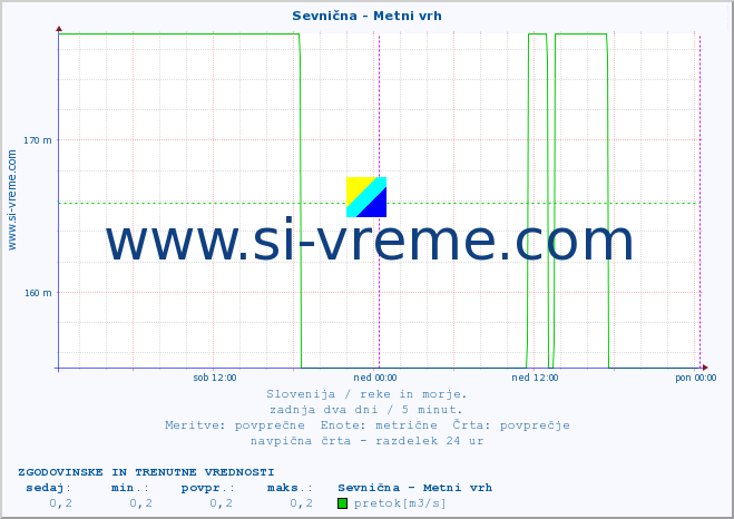 POVPREČJE :: Sevnična - Metni vrh :: temperatura | pretok | višina :: zadnja dva dni / 5 minut.