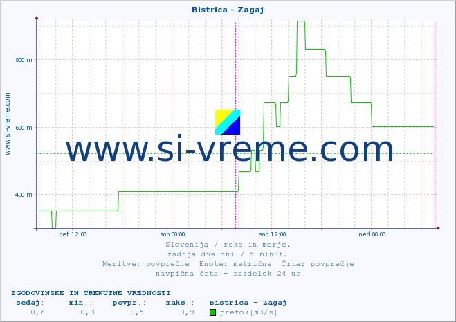 POVPREČJE :: Bistrica - Zagaj :: temperatura | pretok | višina :: zadnja dva dni / 5 minut.