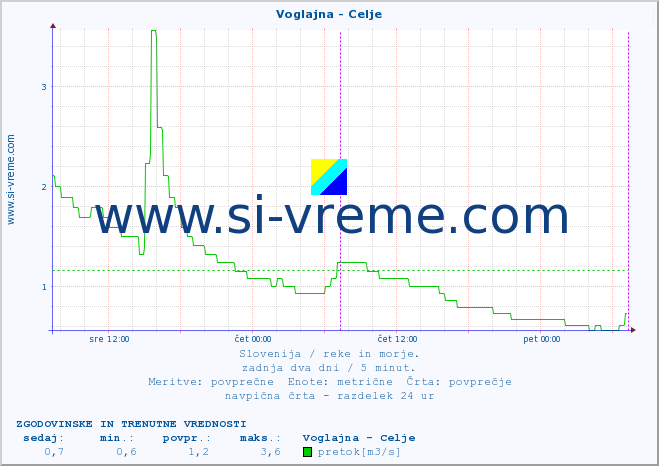 POVPREČJE :: Voglajna - Celje :: temperatura | pretok | višina :: zadnja dva dni / 5 minut.