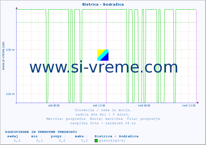 POVPREČJE :: Bistrica - Sodražica :: temperatura | pretok | višina :: zadnja dva dni / 5 minut.