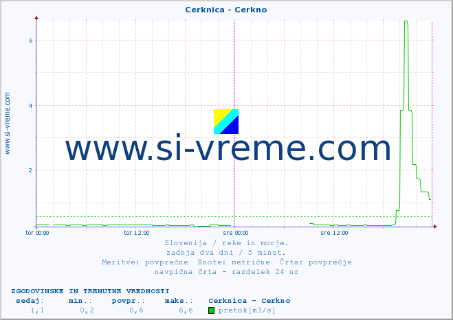 POVPREČJE :: Cerknica - Cerkno :: temperatura | pretok | višina :: zadnja dva dni / 5 minut.