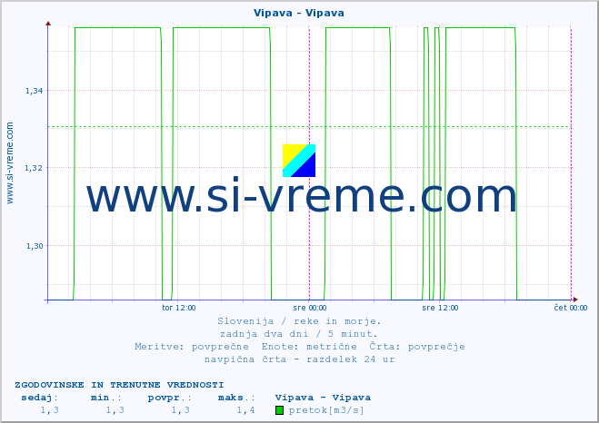 POVPREČJE :: Vipava - Vipava :: temperatura | pretok | višina :: zadnja dva dni / 5 minut.