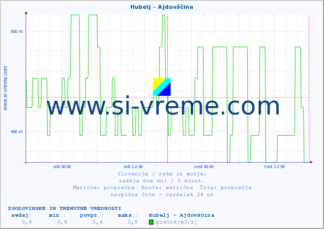 POVPREČJE :: Hubelj - Ajdovščina :: temperatura | pretok | višina :: zadnja dva dni / 5 minut.
