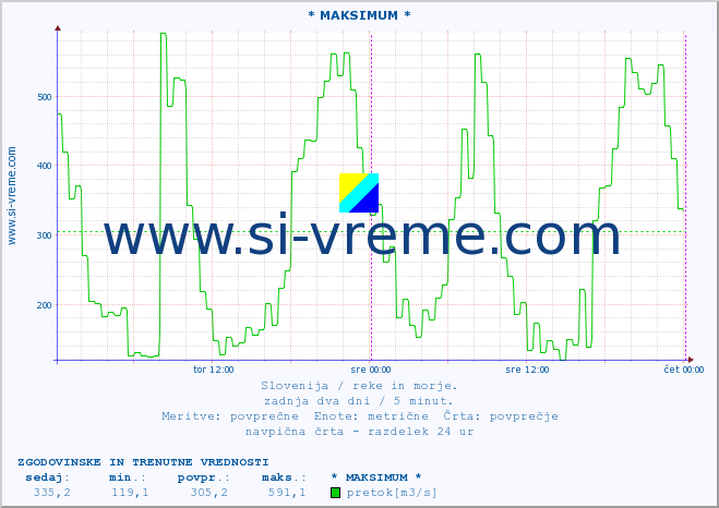 POVPREČJE :: * MAKSIMUM * :: temperatura | pretok | višina :: zadnja dva dni / 5 minut.