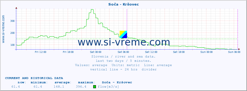  :: Soča - Kršovec :: temperature | flow | height :: last two days / 5 minutes.