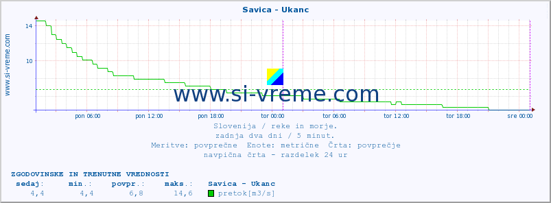 POVPREČJE :: Savica - Ukanc :: temperatura | pretok | višina :: zadnja dva dni / 5 minut.