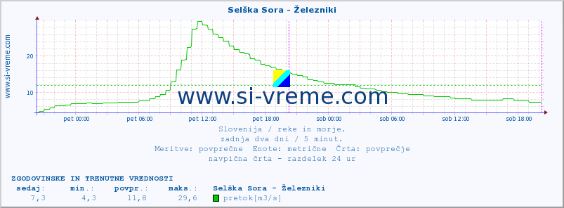 POVPREČJE :: Selška Sora - Železniki :: temperatura | pretok | višina :: zadnja dva dni / 5 minut.