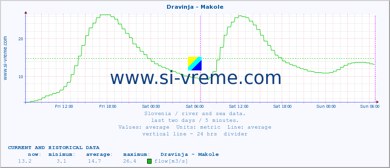  :: Dravinja - Makole :: temperature | flow | height :: last two days / 5 minutes.