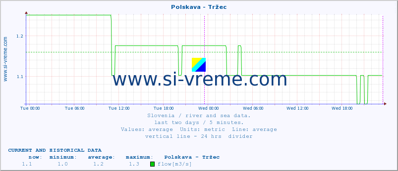  :: Polskava - Tržec :: temperature | flow | height :: last two days / 5 minutes.