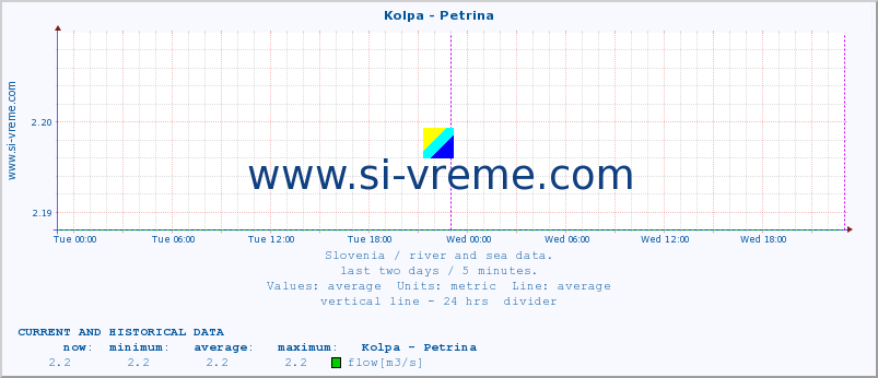  :: Kolpa - Petrina :: temperature | flow | height :: last two days / 5 minutes.