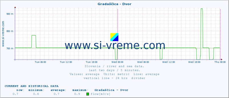  :: Gradaščica - Dvor :: temperature | flow | height :: last two days / 5 minutes.