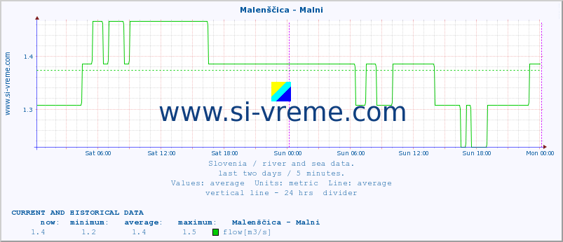  :: Malenščica - Malni :: temperature | flow | height :: last two days / 5 minutes.