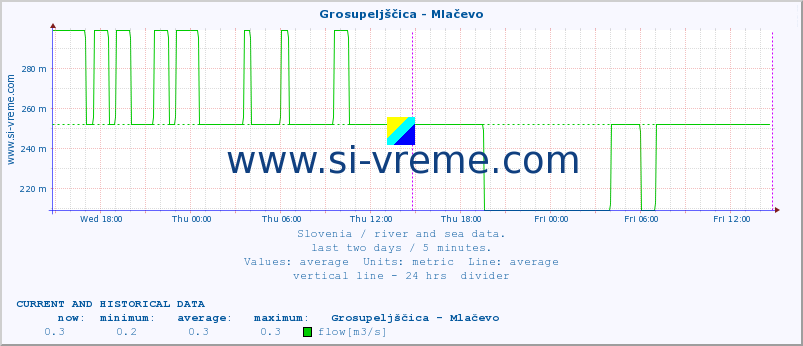  :: Grosupeljščica - Mlačevo :: temperature | flow | height :: last two days / 5 minutes.