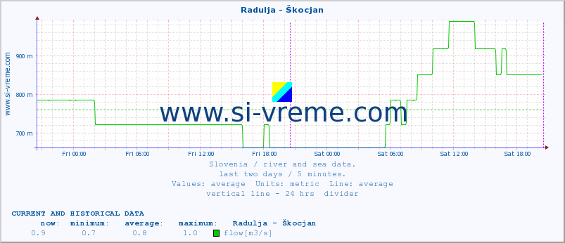  :: Radulja - Škocjan :: temperature | flow | height :: last two days / 5 minutes.