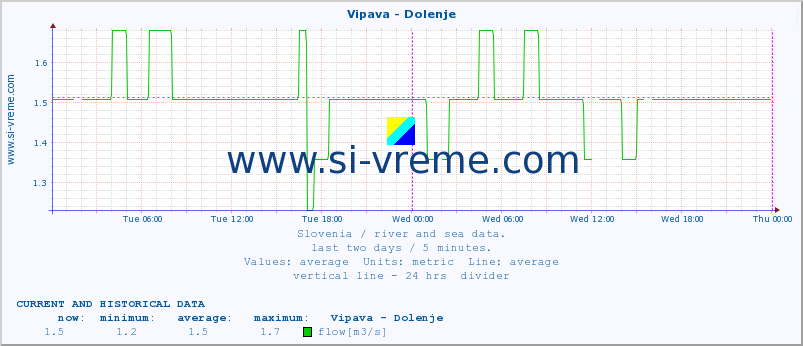  :: Vipava - Dolenje :: temperature | flow | height :: last two days / 5 minutes.