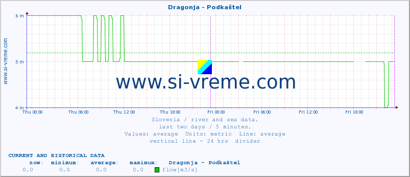  :: Dragonja - Podkaštel :: temperature | flow | height :: last two days / 5 minutes.