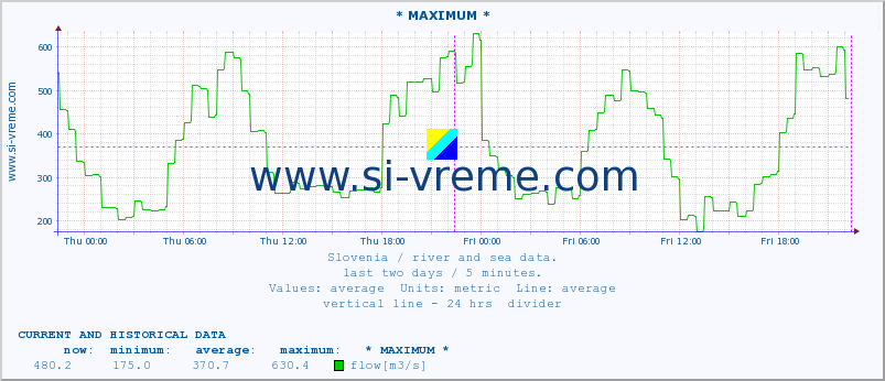  :: * MAXIMUM * :: temperature | flow | height :: last two days / 5 minutes.