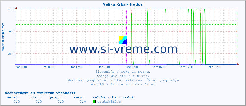 POVPREČJE :: Velika Krka - Hodoš :: temperatura | pretok | višina :: zadnja dva dni / 5 minut.