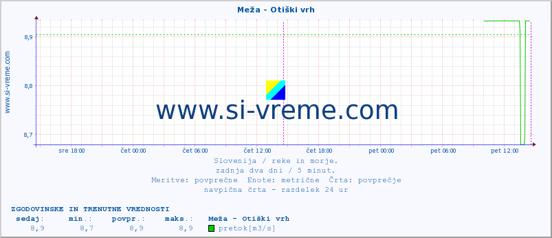 POVPREČJE :: Meža - Otiški vrh :: temperatura | pretok | višina :: zadnja dva dni / 5 minut.