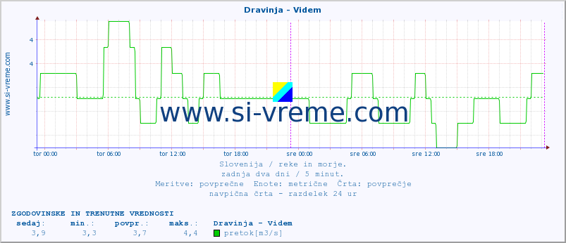 POVPREČJE :: Dravinja - Videm :: temperatura | pretok | višina :: zadnja dva dni / 5 minut.