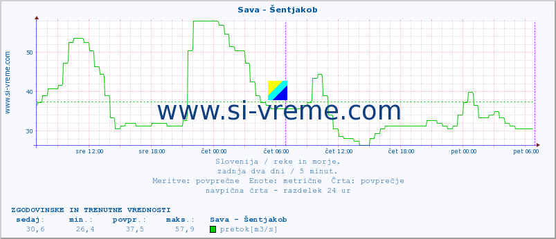 POVPREČJE :: Sava - Šentjakob :: temperatura | pretok | višina :: zadnja dva dni / 5 minut.