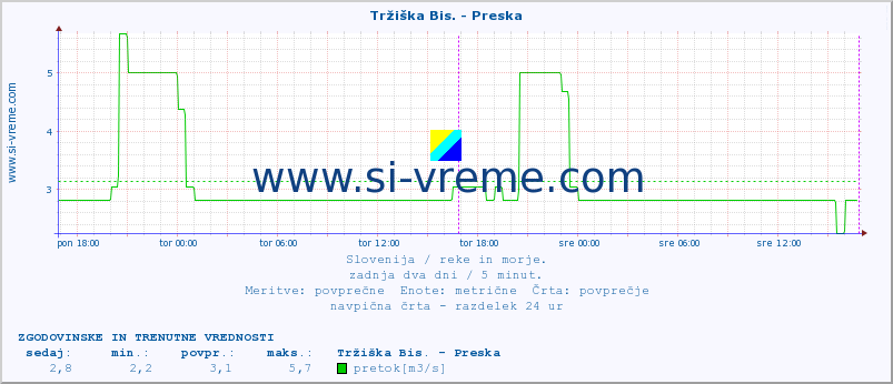 POVPREČJE :: Tržiška Bis. - Preska :: temperatura | pretok | višina :: zadnja dva dni / 5 minut.