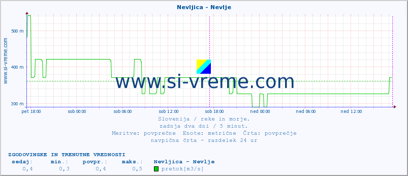 POVPREČJE :: Nevljica - Nevlje :: temperatura | pretok | višina :: zadnja dva dni / 5 minut.