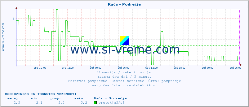 POVPREČJE :: Rača - Podrečje :: temperatura | pretok | višina :: zadnja dva dni / 5 minut.