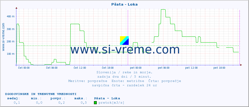 POVPREČJE :: Pšata - Loka :: temperatura | pretok | višina :: zadnja dva dni / 5 minut.