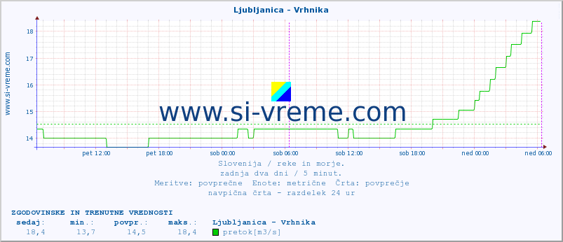 POVPREČJE :: Ljubljanica - Vrhnika :: temperatura | pretok | višina :: zadnja dva dni / 5 minut.