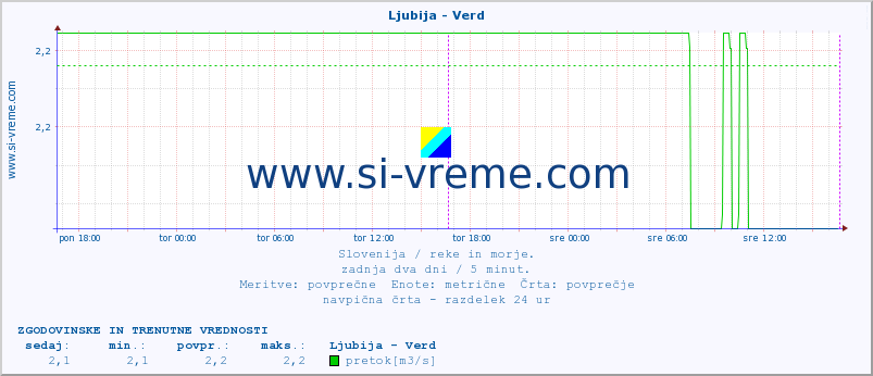 POVPREČJE :: Ljubija - Verd :: temperatura | pretok | višina :: zadnja dva dni / 5 minut.