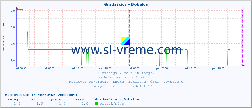 POVPREČJE :: Gradaščica - Bokalce :: temperatura | pretok | višina :: zadnja dva dni / 5 minut.