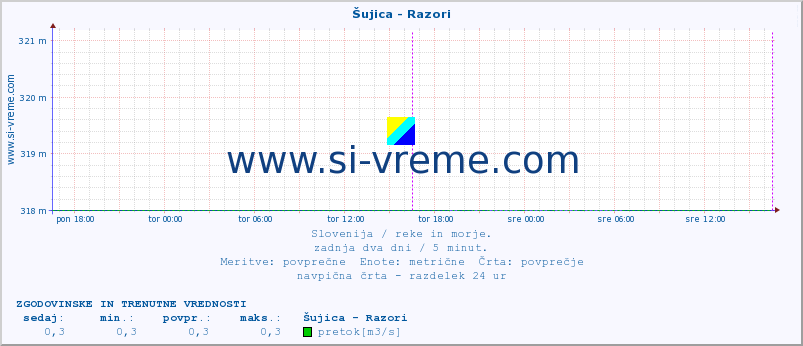 POVPREČJE :: Šujica - Razori :: temperatura | pretok | višina :: zadnja dva dni / 5 minut.