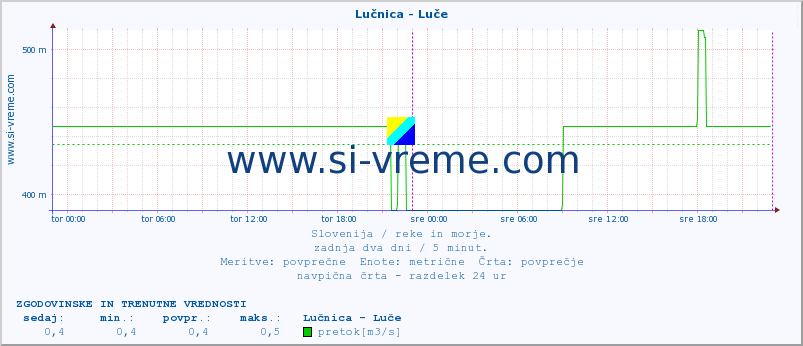 POVPREČJE :: Lučnica - Luče :: temperatura | pretok | višina :: zadnja dva dni / 5 minut.