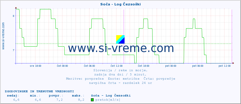 POVPREČJE :: Soča - Log Čezsoški :: temperatura | pretok | višina :: zadnja dva dni / 5 minut.