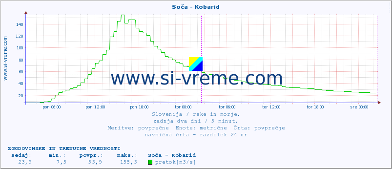 POVPREČJE :: Soča - Kobarid :: temperatura | pretok | višina :: zadnja dva dni / 5 minut.