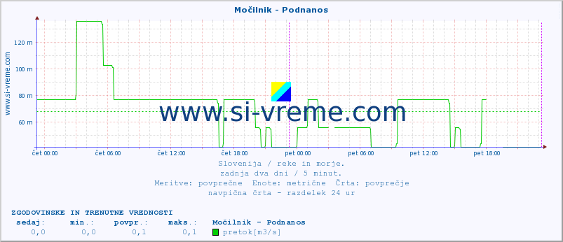 POVPREČJE :: Močilnik - Podnanos :: temperatura | pretok | višina :: zadnja dva dni / 5 minut.