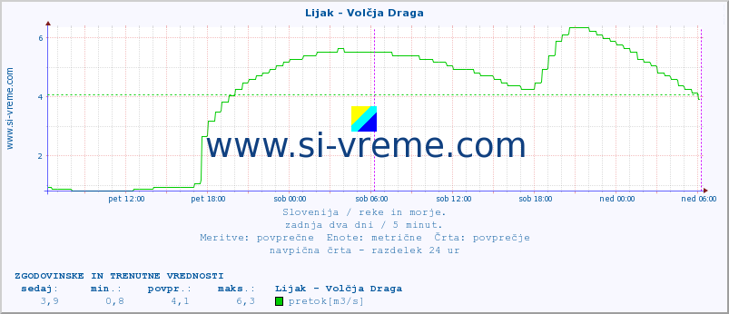 POVPREČJE :: Lijak - Volčja Draga :: temperatura | pretok | višina :: zadnja dva dni / 5 minut.