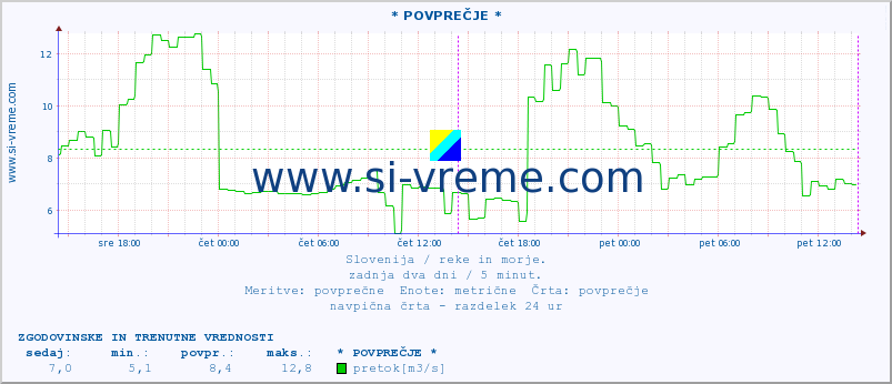 POVPREČJE :: * POVPREČJE * :: temperatura | pretok | višina :: zadnja dva dni / 5 minut.