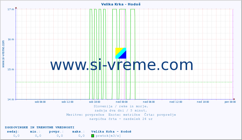POVPREČJE :: Velika Krka - Hodoš :: temperatura | pretok | višina :: zadnja dva dni / 5 minut.