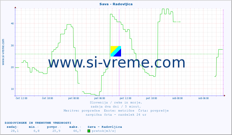 POVPREČJE :: Sava - Radovljica :: temperatura | pretok | višina :: zadnja dva dni / 5 minut.