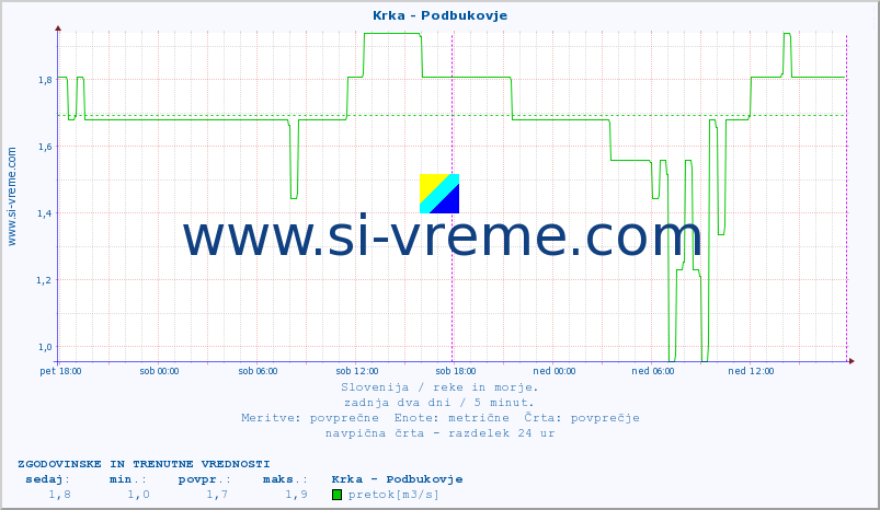 POVPREČJE :: Krka - Podbukovje :: temperatura | pretok | višina :: zadnja dva dni / 5 minut.