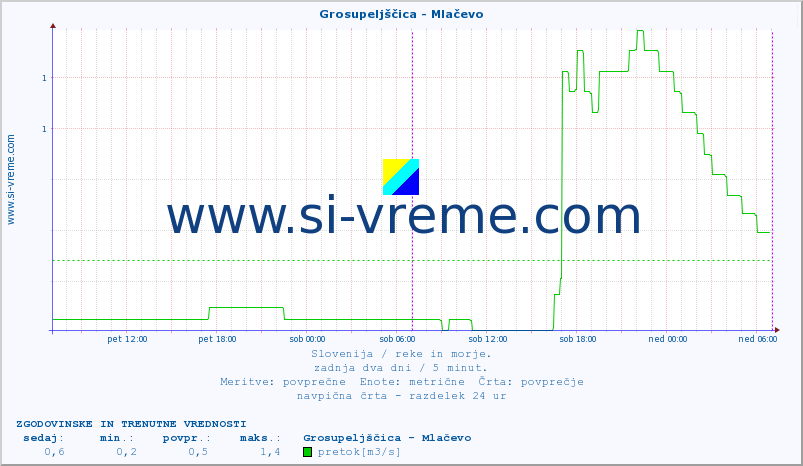 POVPREČJE :: Grosupeljščica - Mlačevo :: temperatura | pretok | višina :: zadnja dva dni / 5 minut.