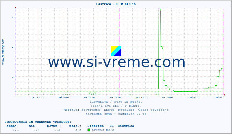 POVPREČJE :: Bistrica - Il. Bistrica :: temperatura | pretok | višina :: zadnja dva dni / 5 minut.