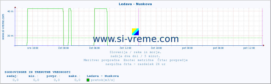 POVPREČJE :: Ledava - Nuskova :: temperatura | pretok | višina :: zadnja dva dni / 5 minut.