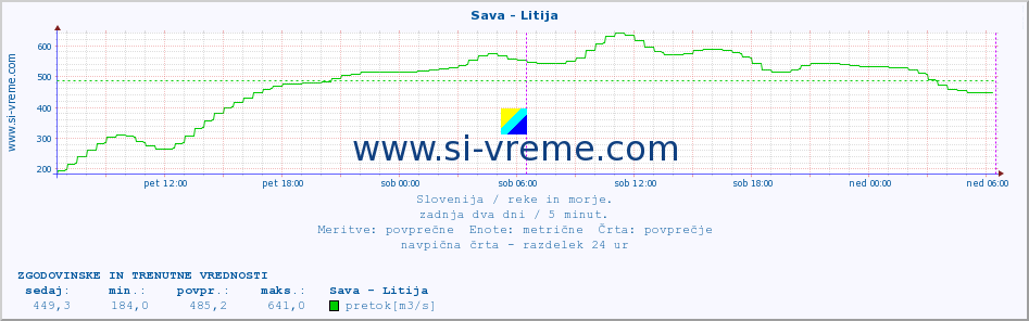 POVPREČJE :: Sava - Litija :: temperatura | pretok | višina :: zadnja dva dni / 5 minut.